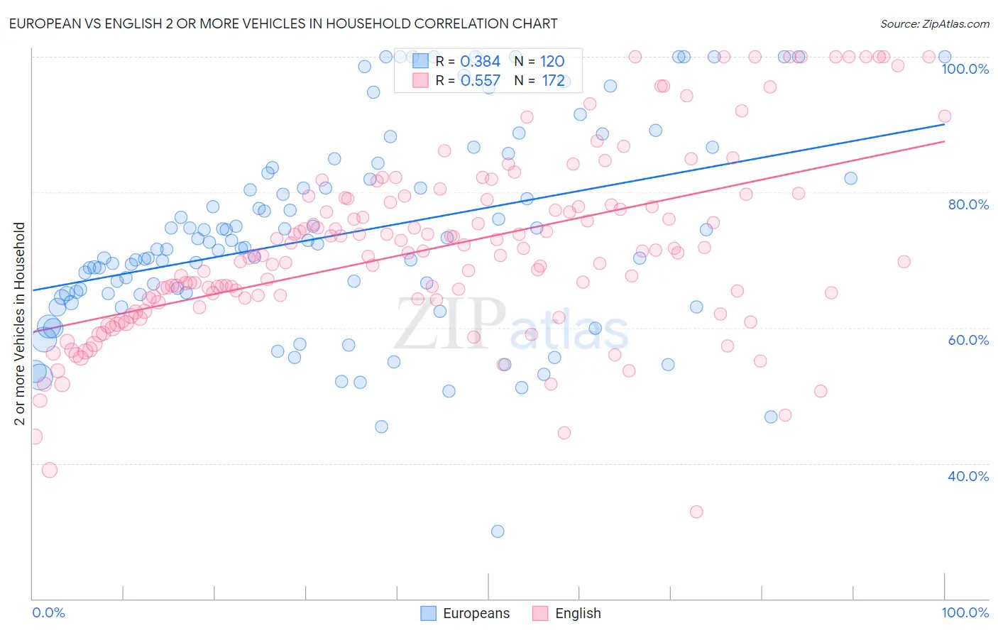 European vs English 2 or more Vehicles in Household