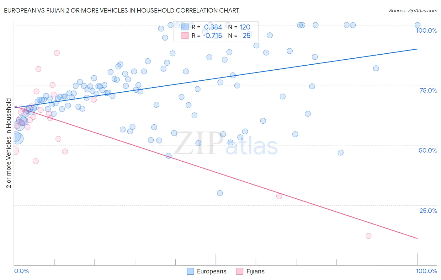 European vs Fijian 2 or more Vehicles in Household