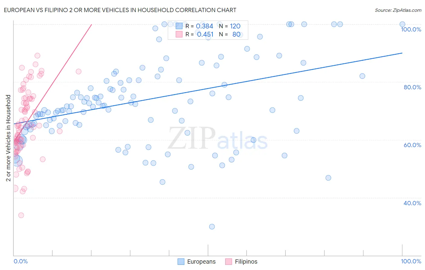 European vs Filipino 2 or more Vehicles in Household