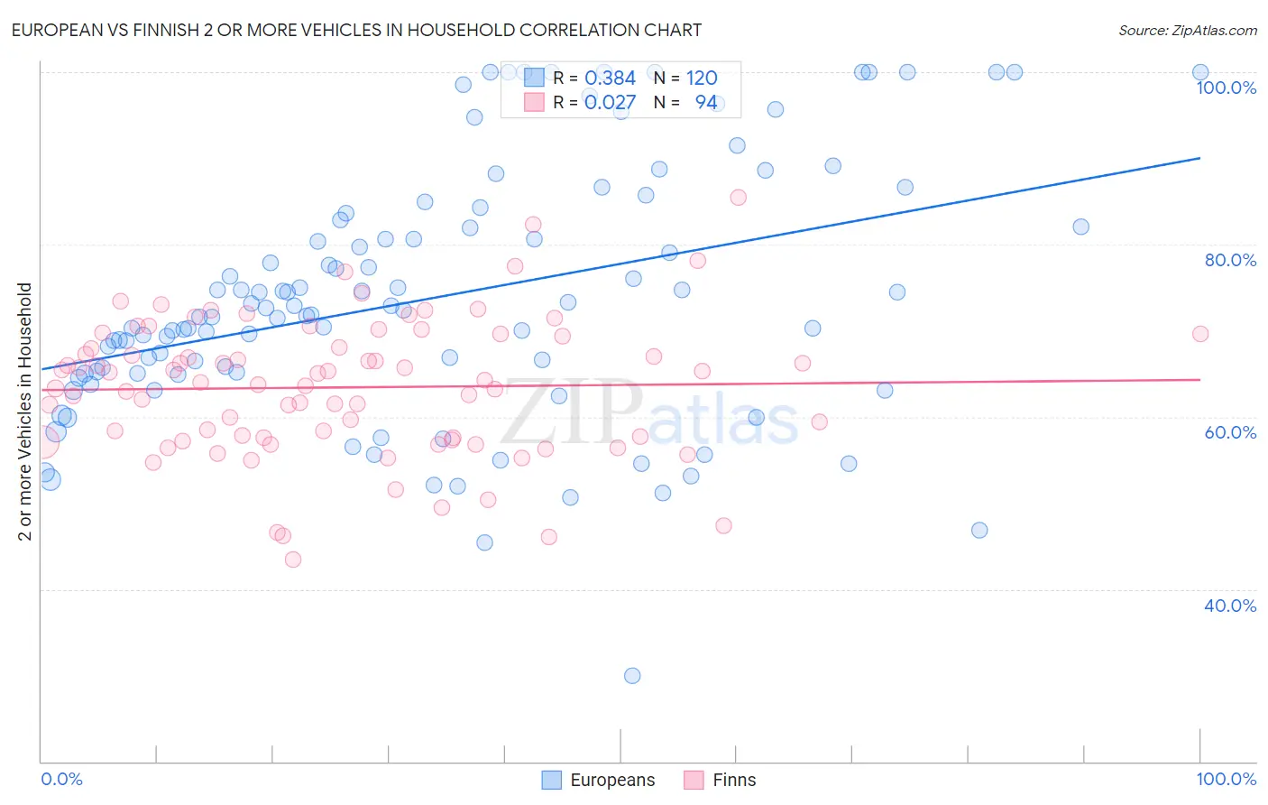 European vs Finnish 2 or more Vehicles in Household