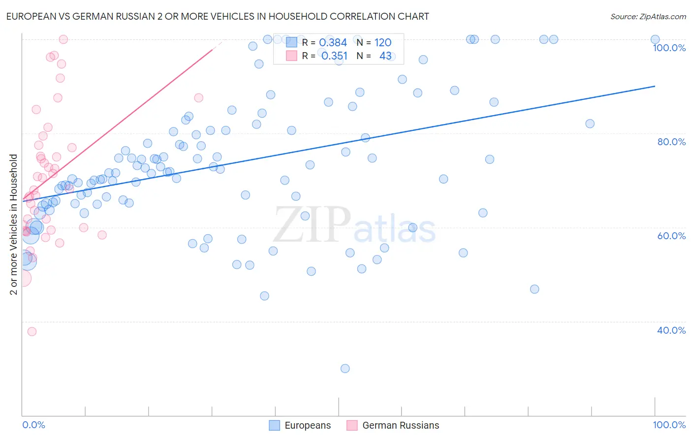 European vs German Russian 2 or more Vehicles in Household