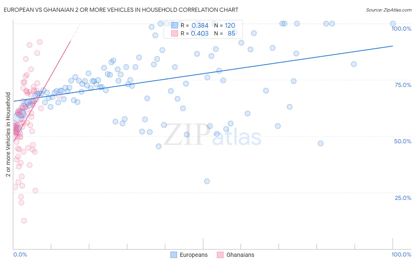 European vs Ghanaian 2 or more Vehicles in Household