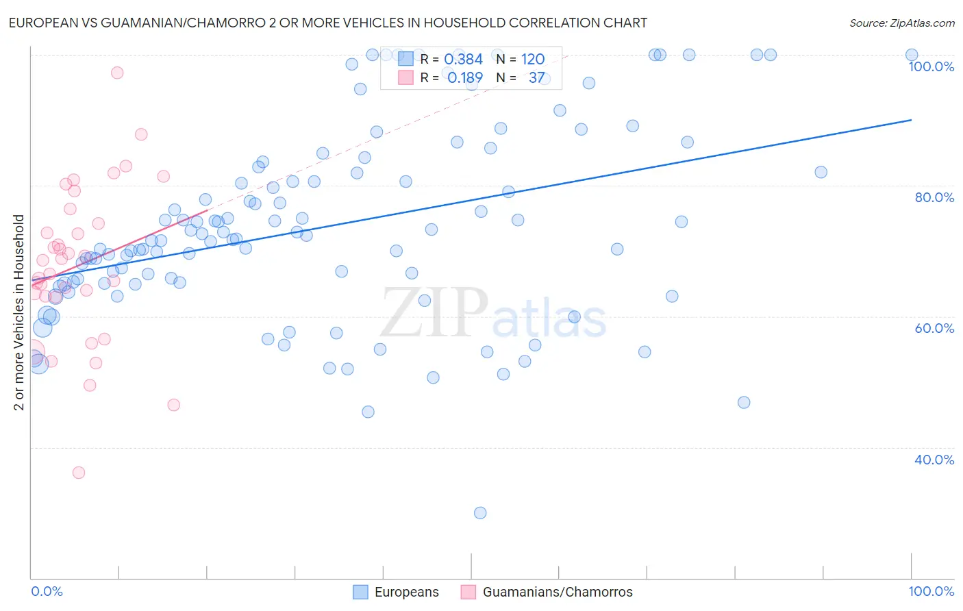 European vs Guamanian/Chamorro 2 or more Vehicles in Household
