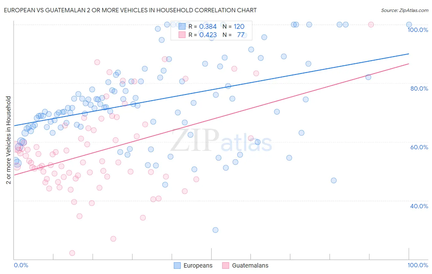 European vs Guatemalan 2 or more Vehicles in Household