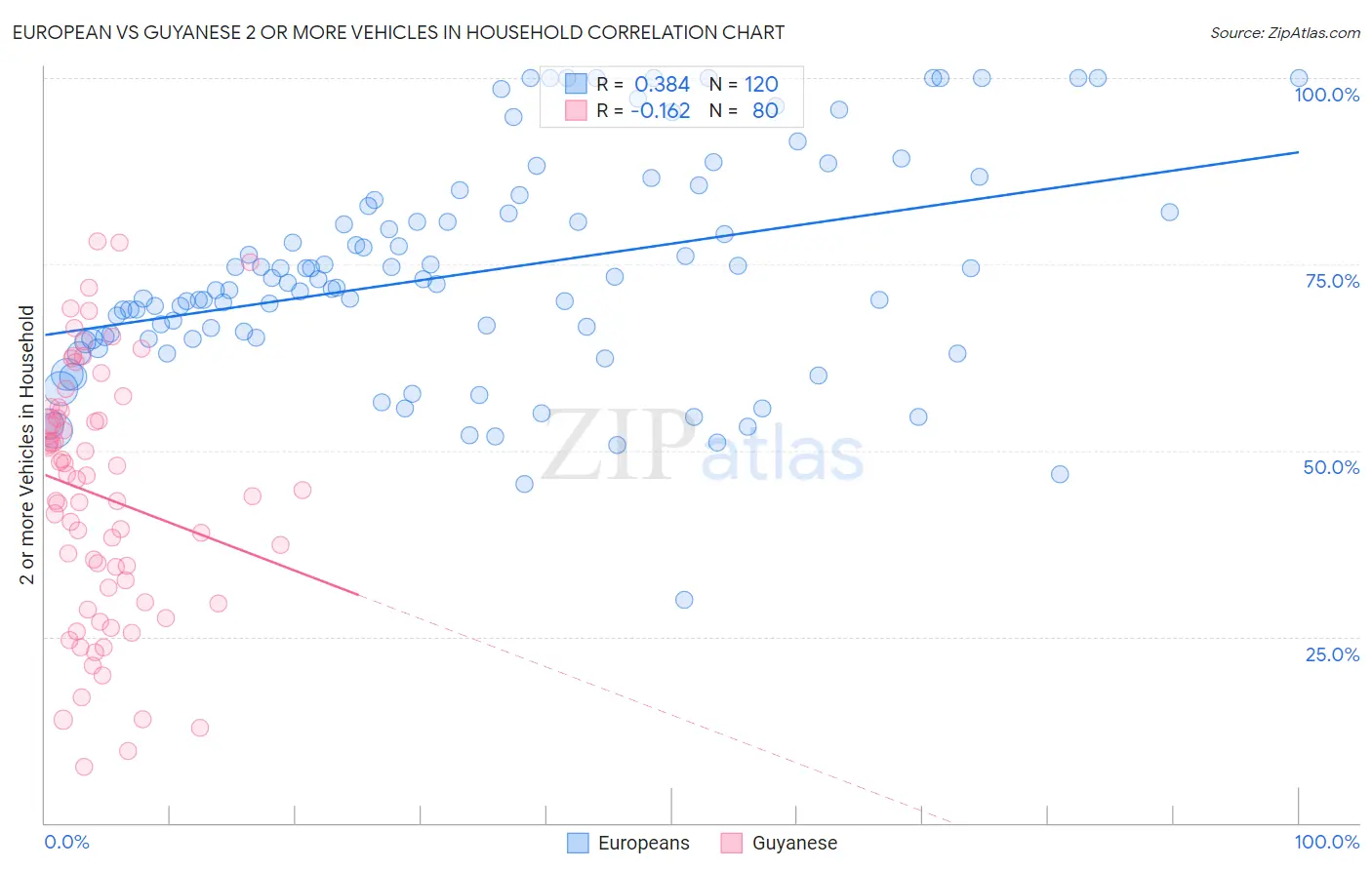 European vs Guyanese 2 or more Vehicles in Household