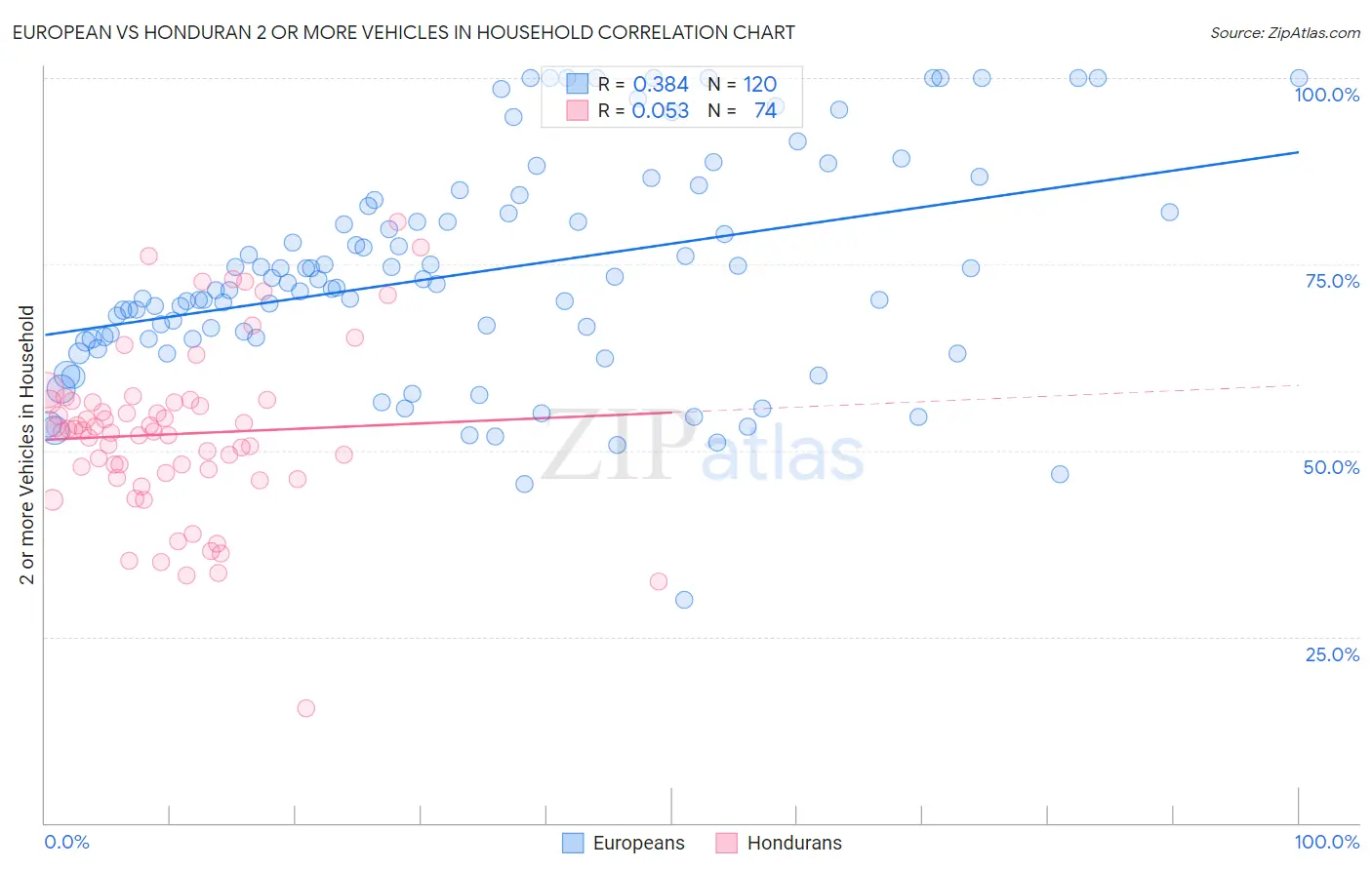 European vs Honduran 2 or more Vehicles in Household