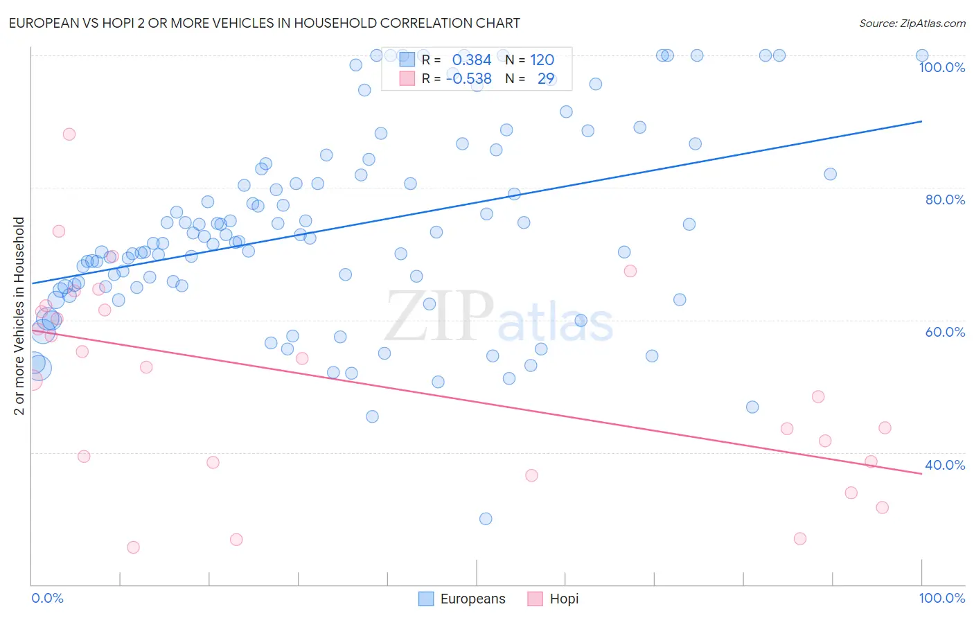 European vs Hopi 2 or more Vehicles in Household