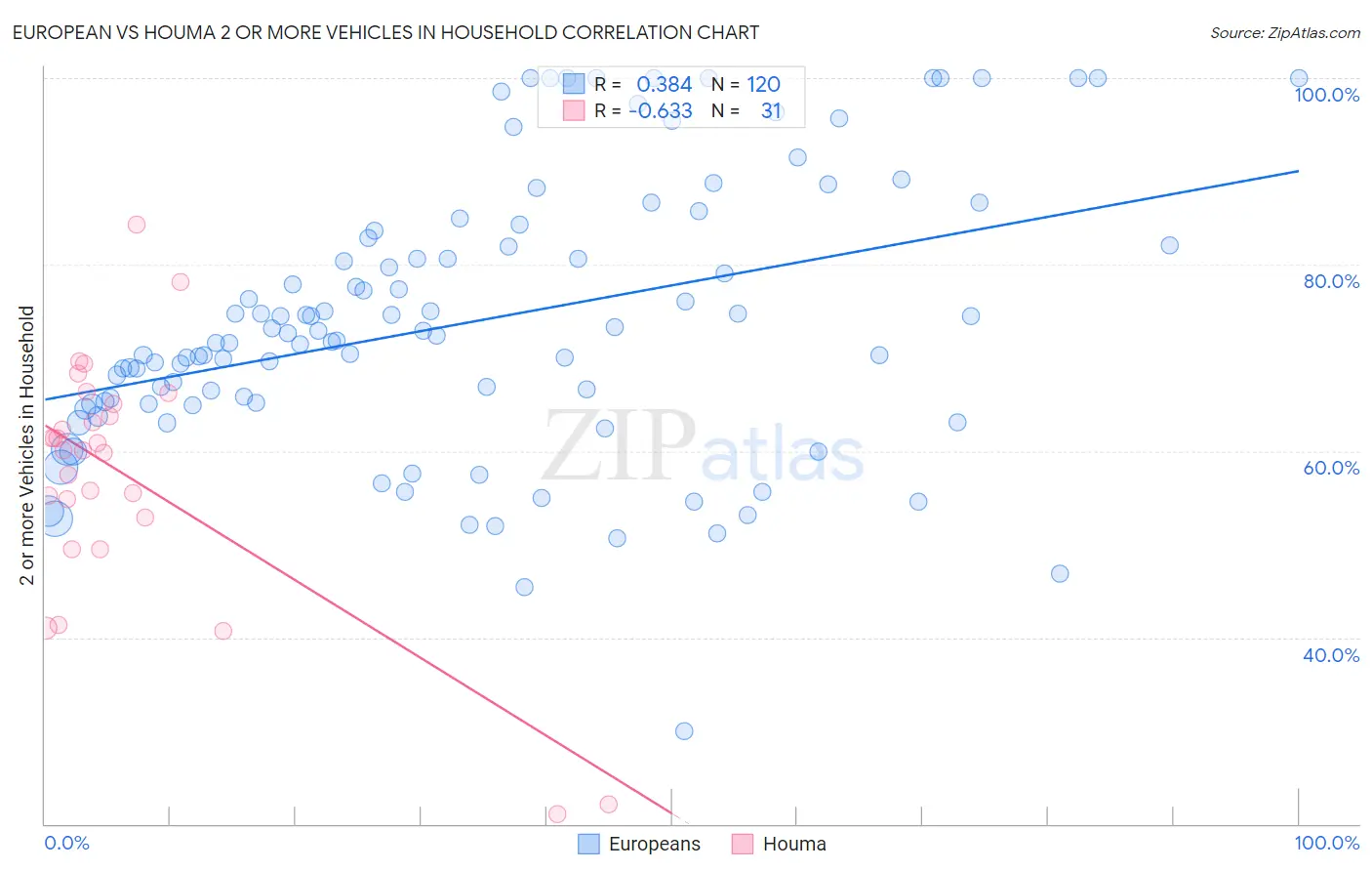 European vs Houma 2 or more Vehicles in Household