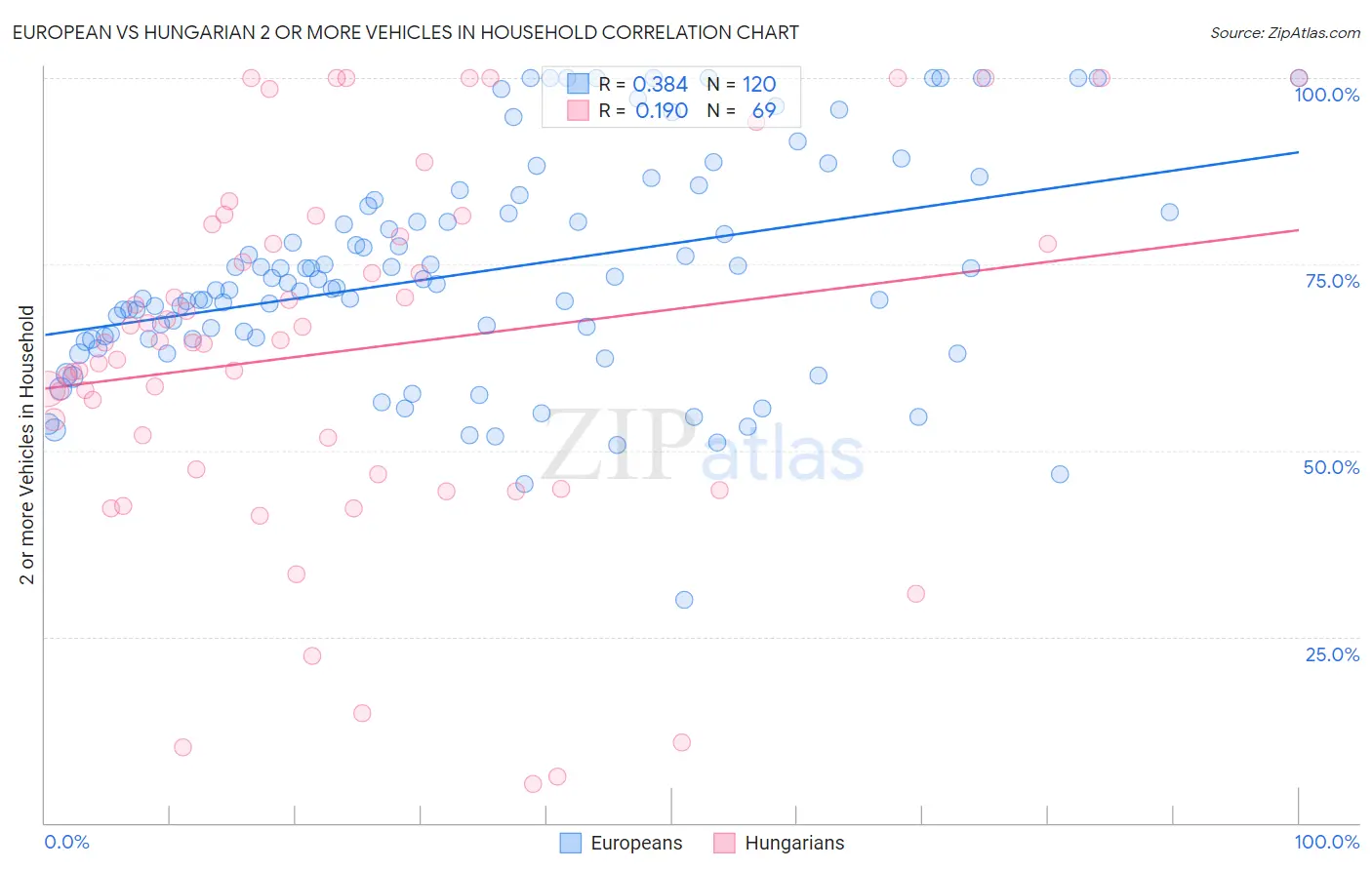 European vs Hungarian 2 or more Vehicles in Household