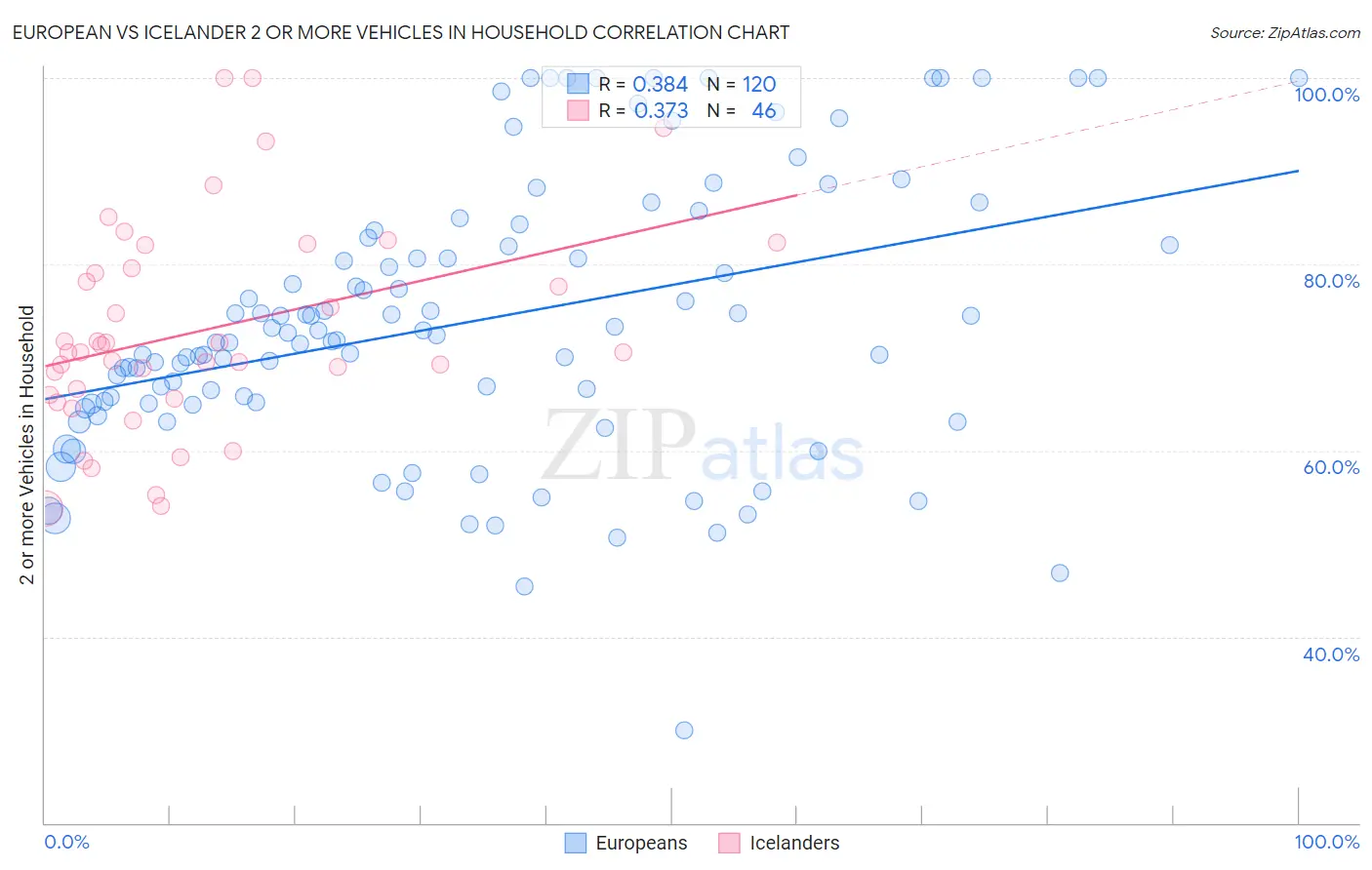 European vs Icelander 2 or more Vehicles in Household