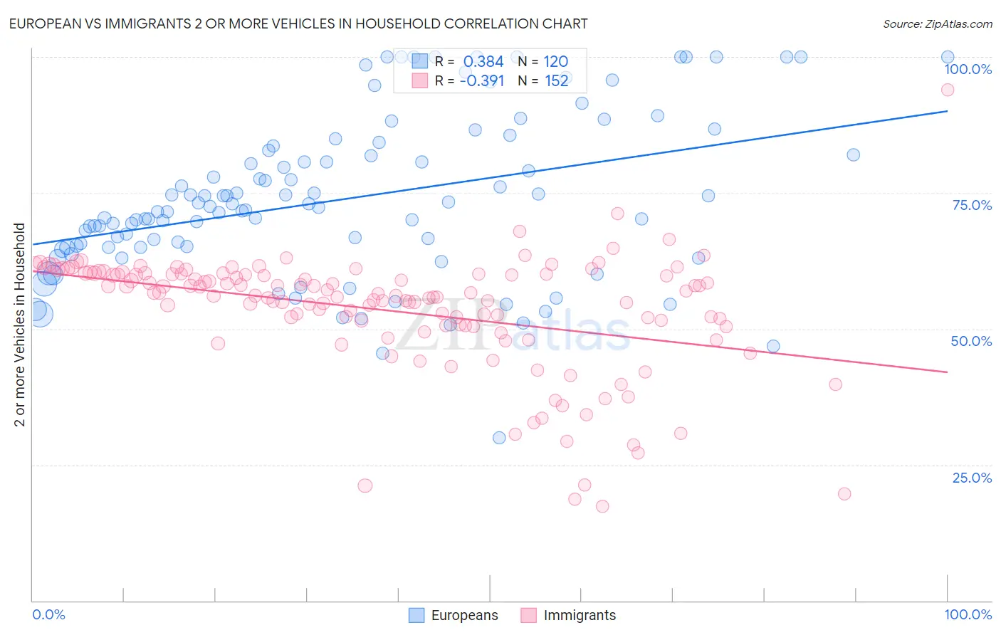 European vs Immigrants 2 or more Vehicles in Household