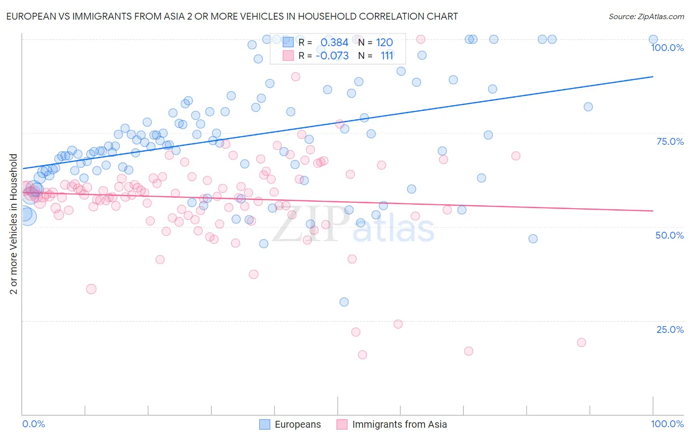 European vs Immigrants from Asia 2 or more Vehicles in Household