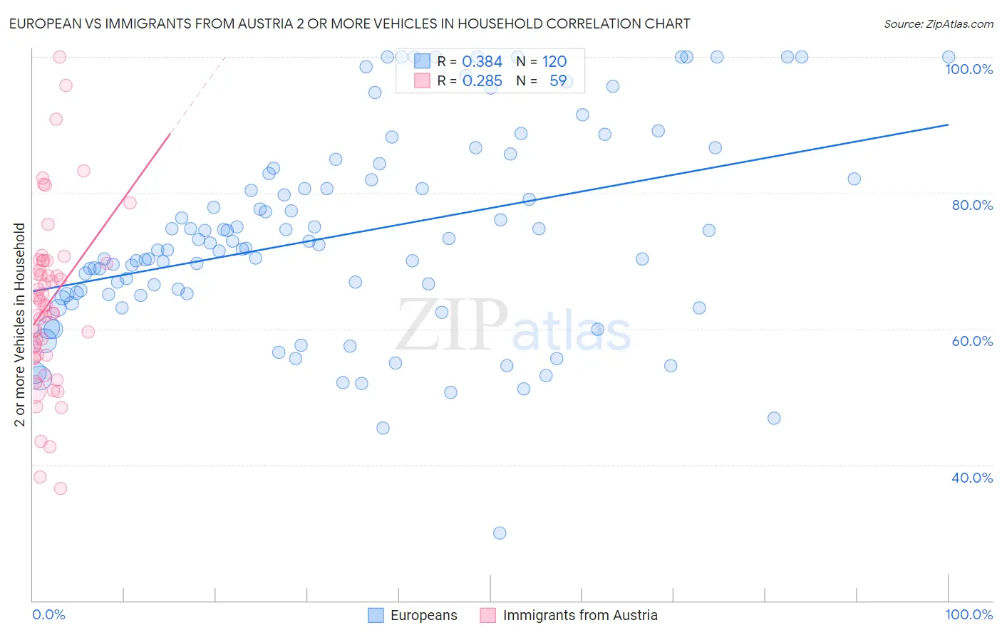 European vs Immigrants from Austria 2 or more Vehicles in Household