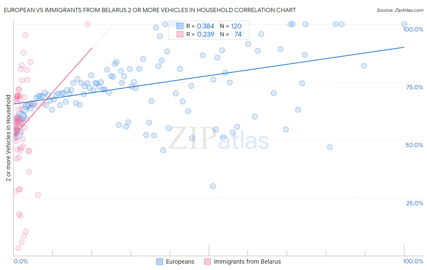 European vs Immigrants from Belarus 2 or more Vehicles in Household