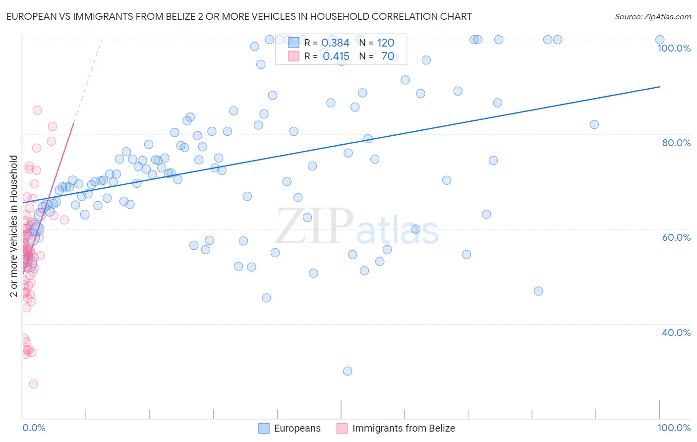 European vs Immigrants from Belize 2 or more Vehicles in Household