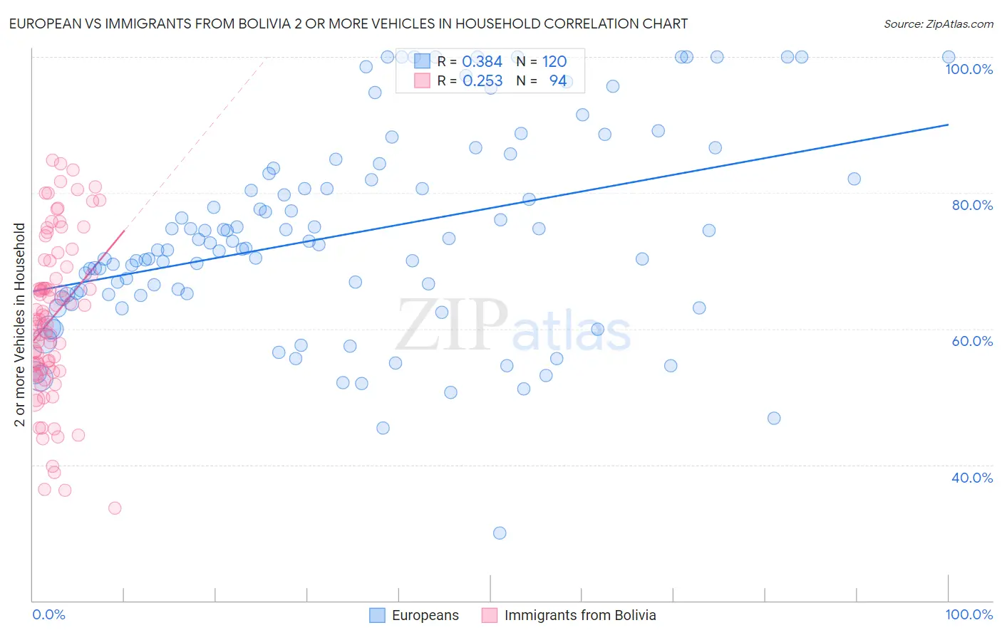 European vs Immigrants from Bolivia 2 or more Vehicles in Household