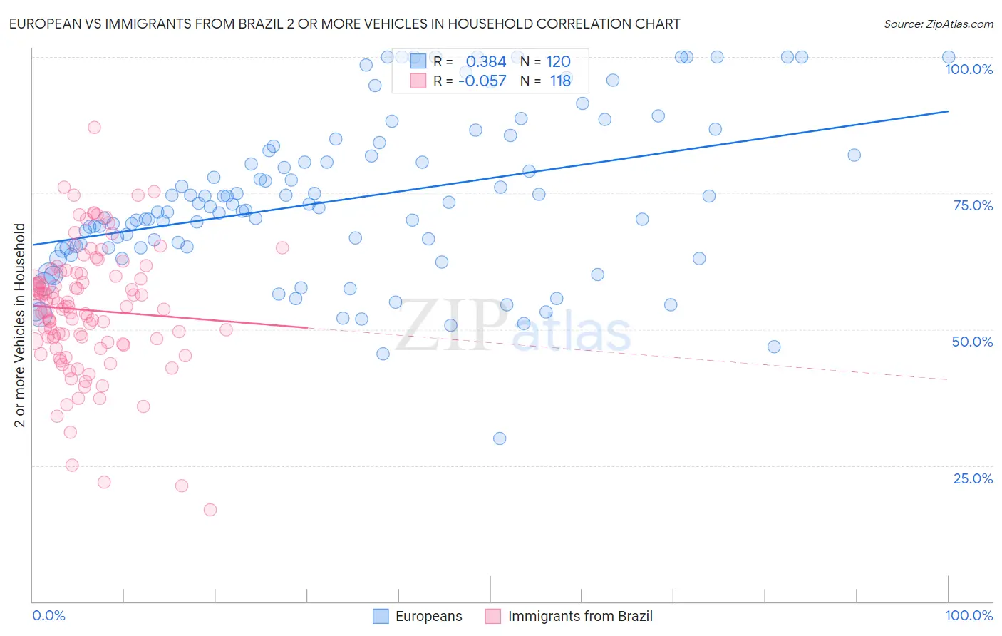 European vs Immigrants from Brazil 2 or more Vehicles in Household