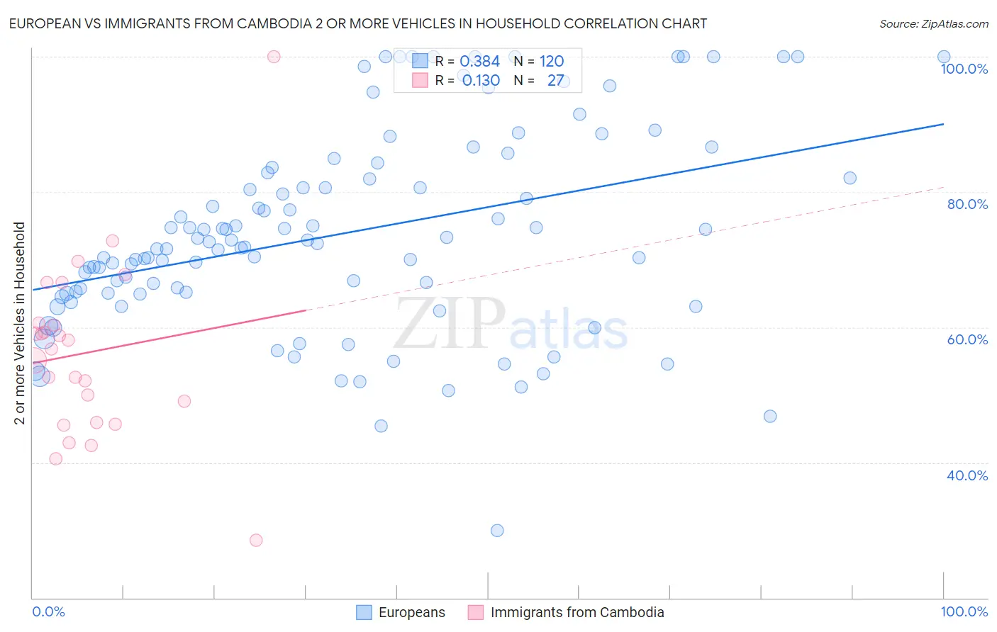 European vs Immigrants from Cambodia 2 or more Vehicles in Household