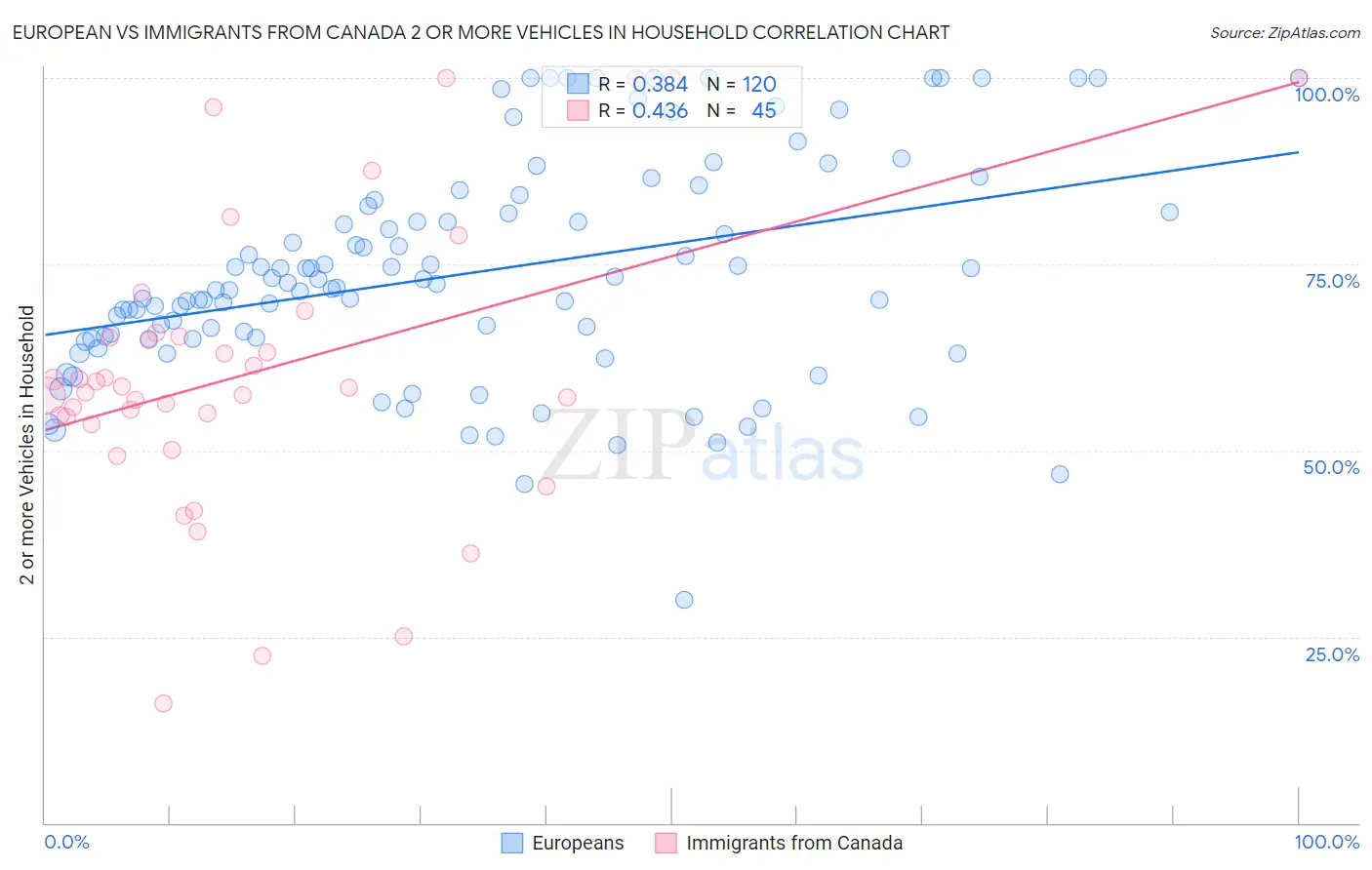 European vs Immigrants from Canada 2 or more Vehicles in Household