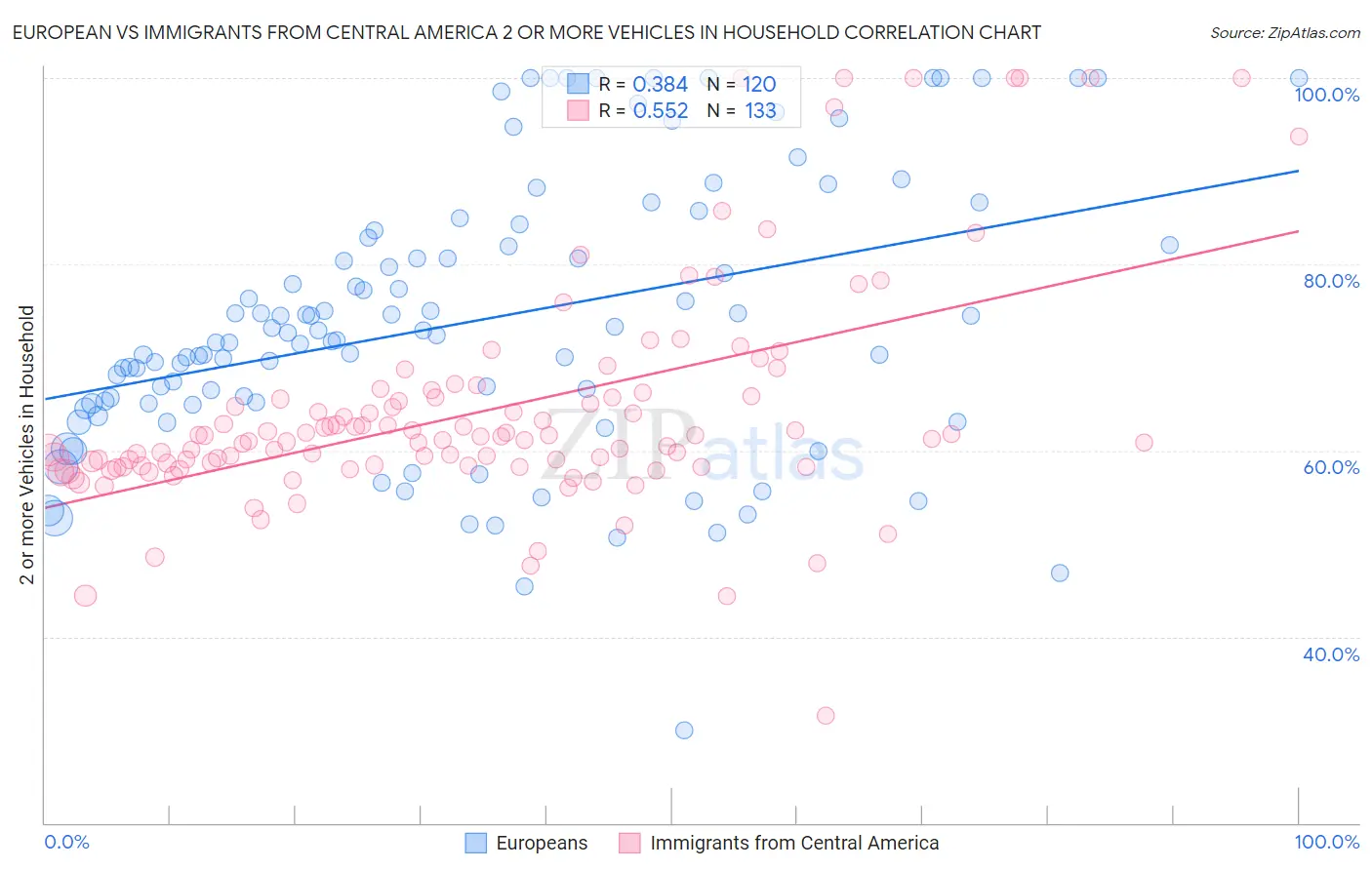 European vs Immigrants from Central America 2 or more Vehicles in Household