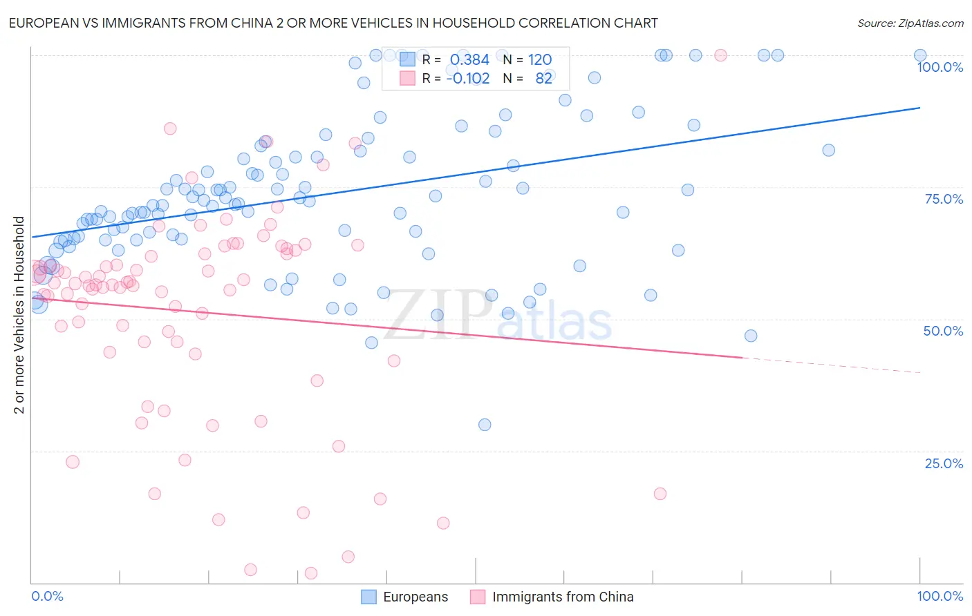 European vs Immigrants from China 2 or more Vehicles in Household