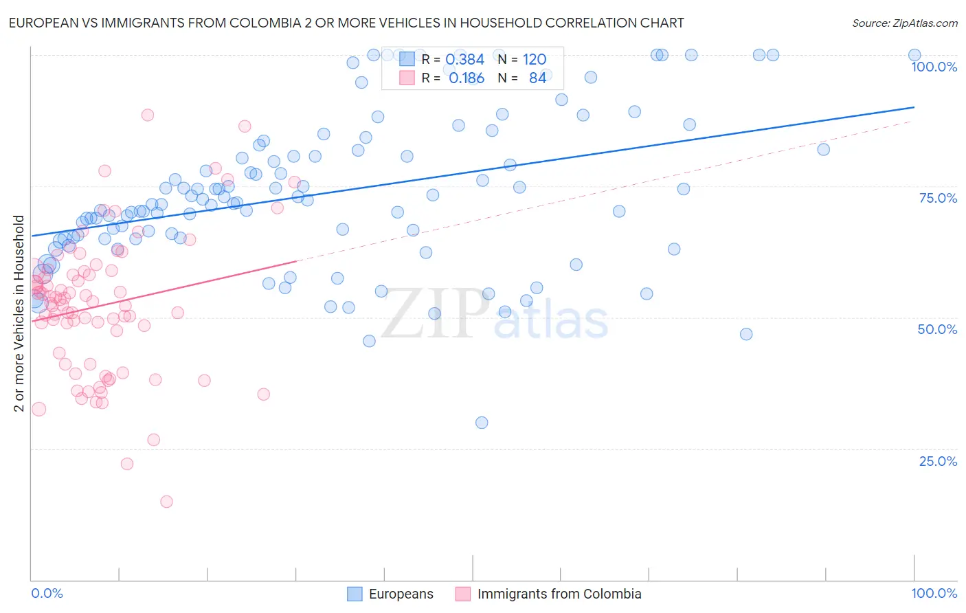 European vs Immigrants from Colombia 2 or more Vehicles in Household