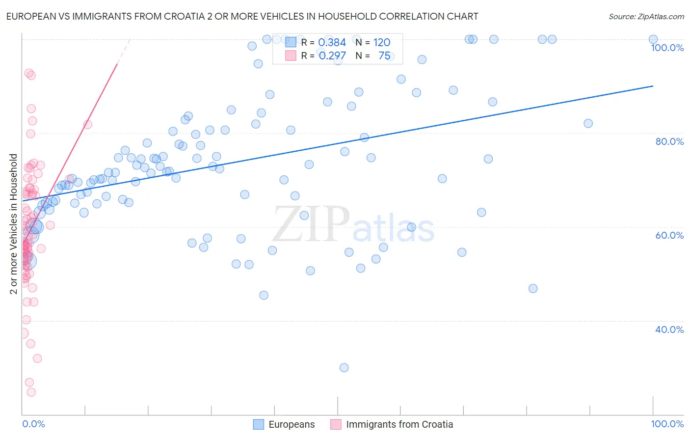 European vs Immigrants from Croatia 2 or more Vehicles in Household