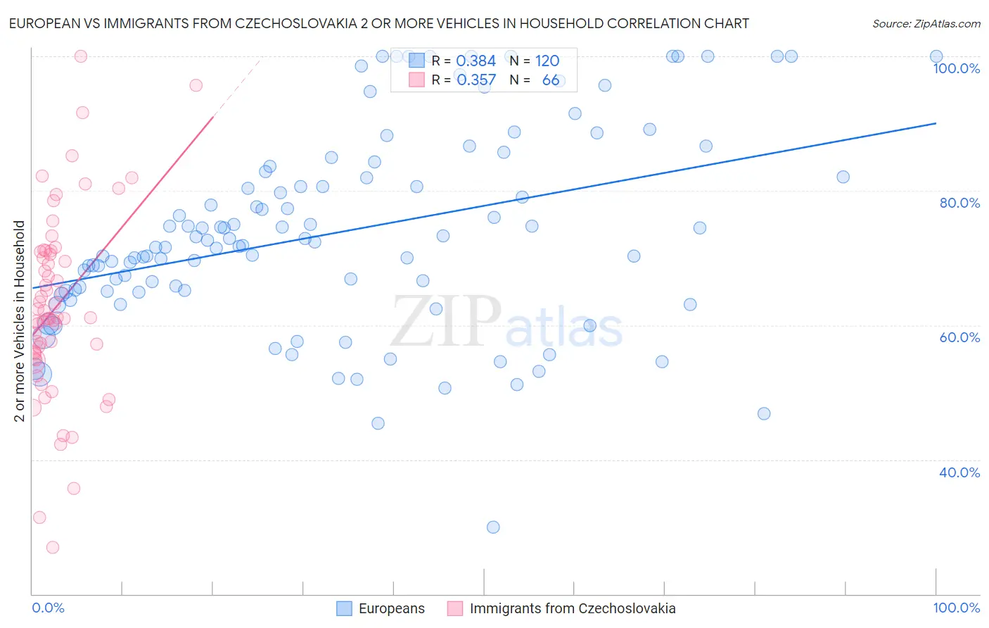European vs Immigrants from Czechoslovakia 2 or more Vehicles in Household