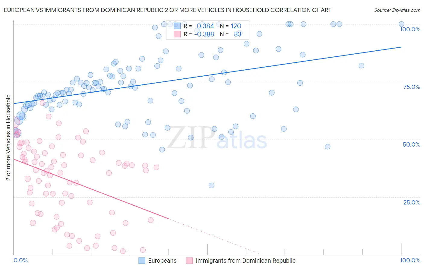 European vs Immigrants from Dominican Republic 2 or more Vehicles in Household