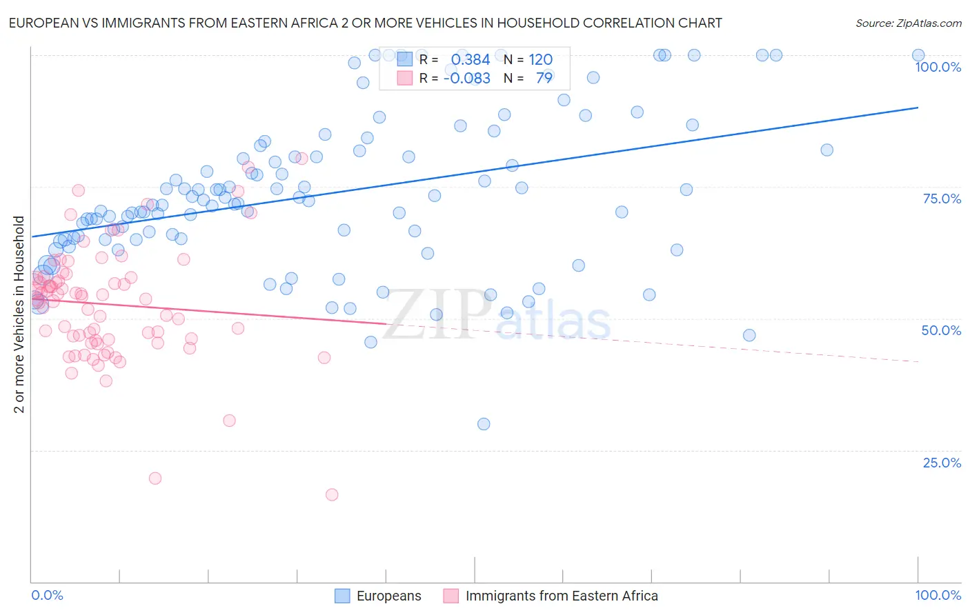 European vs Immigrants from Eastern Africa 2 or more Vehicles in Household