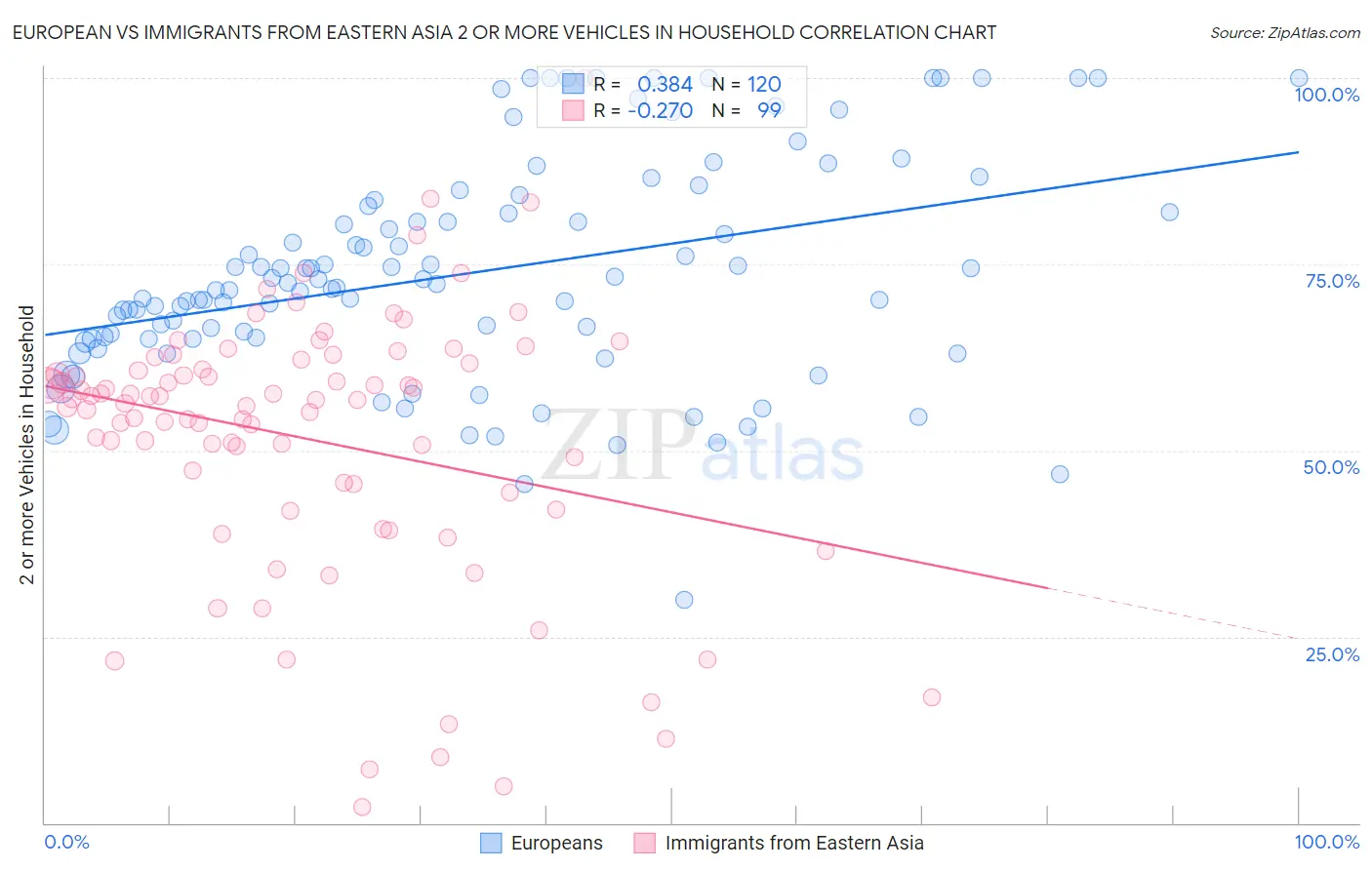 European vs Immigrants from Eastern Asia 2 or more Vehicles in Household