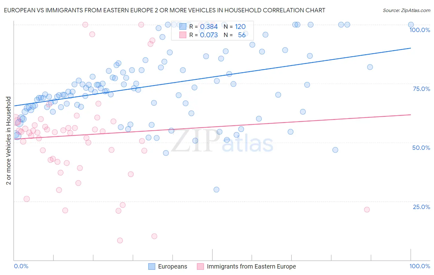 European vs Immigrants from Eastern Europe 2 or more Vehicles in Household