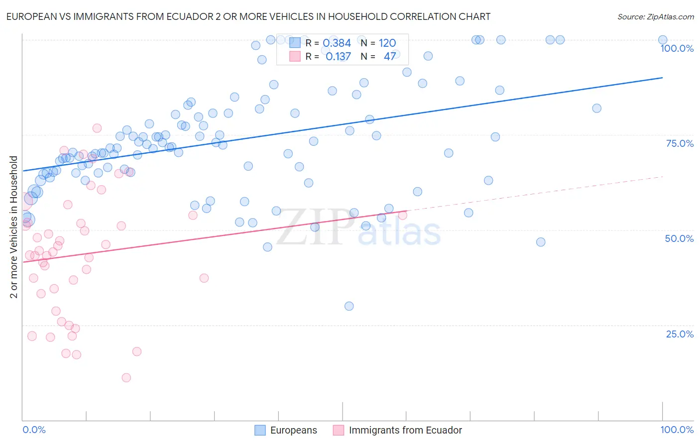 European vs Immigrants from Ecuador 2 or more Vehicles in Household