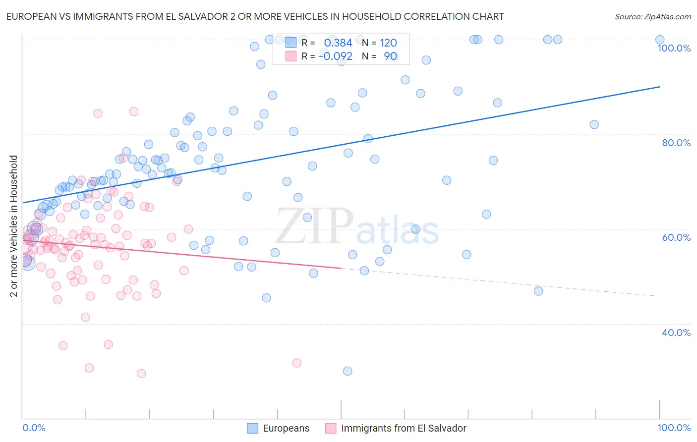 European vs Immigrants from El Salvador 2 or more Vehicles in Household