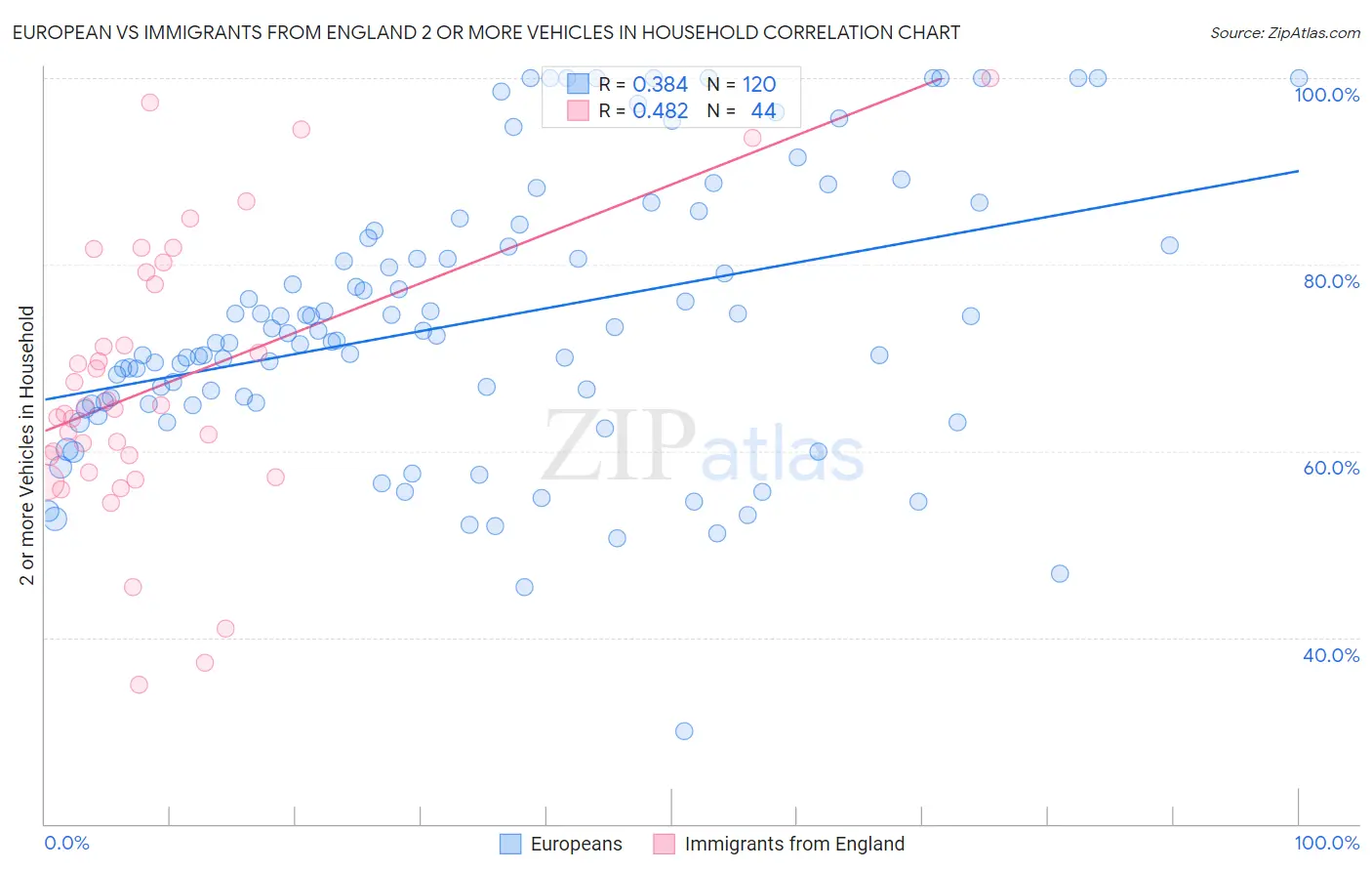 European vs Immigrants from England 2 or more Vehicles in Household