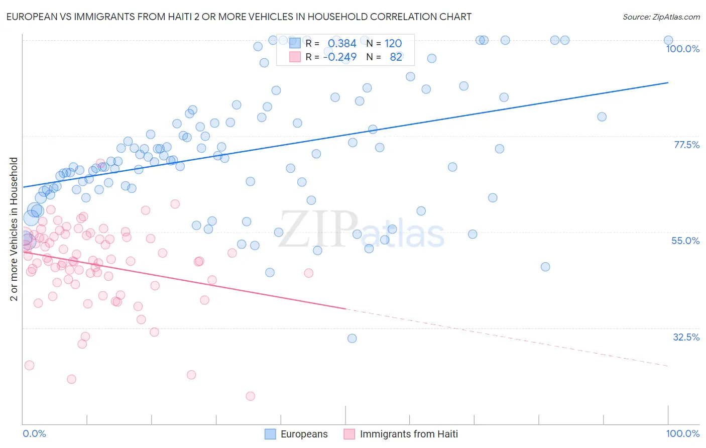 European vs Immigrants from Haiti 2 or more Vehicles in Household