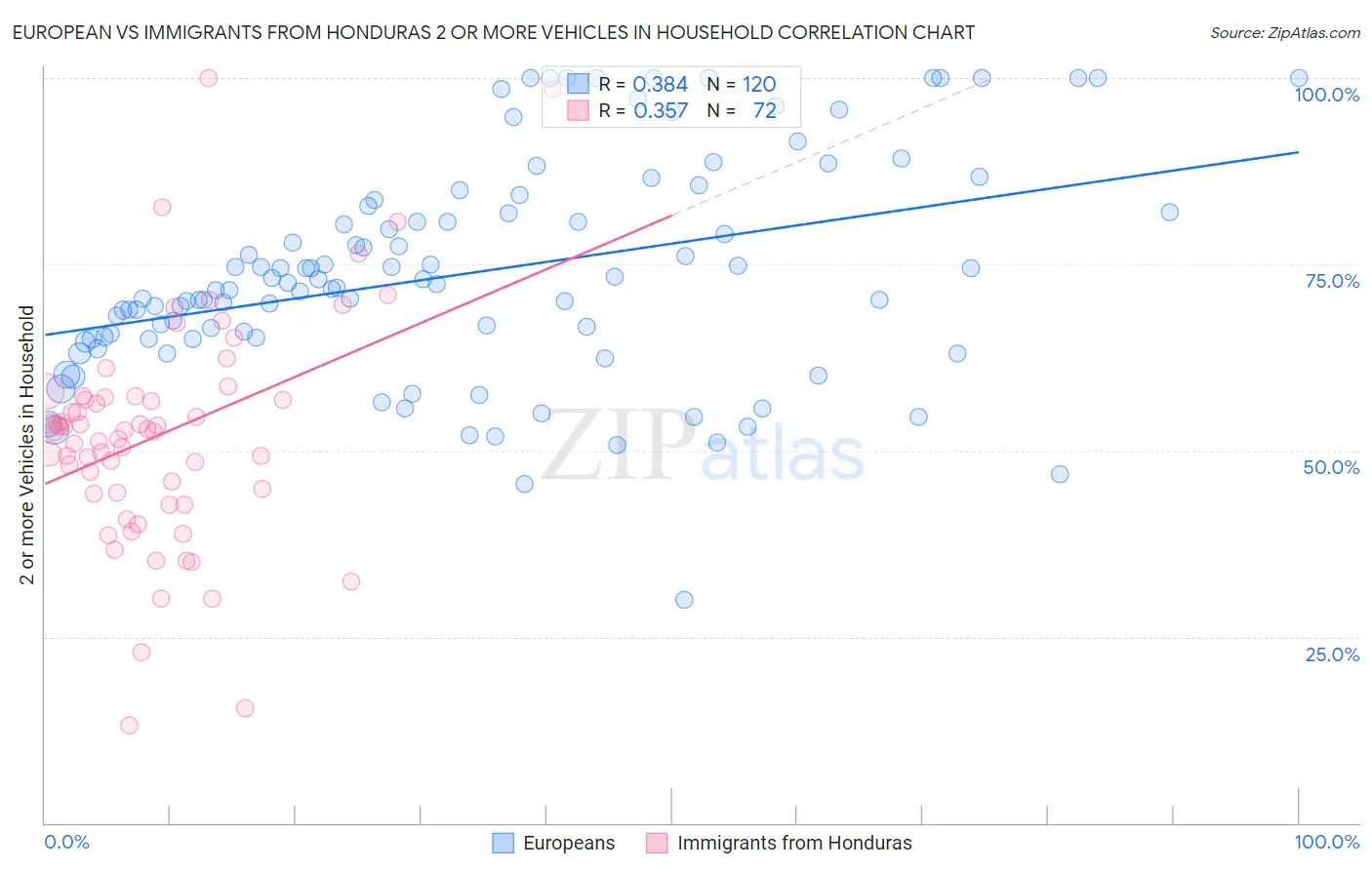 European vs Immigrants from Honduras 2 or more Vehicles in Household