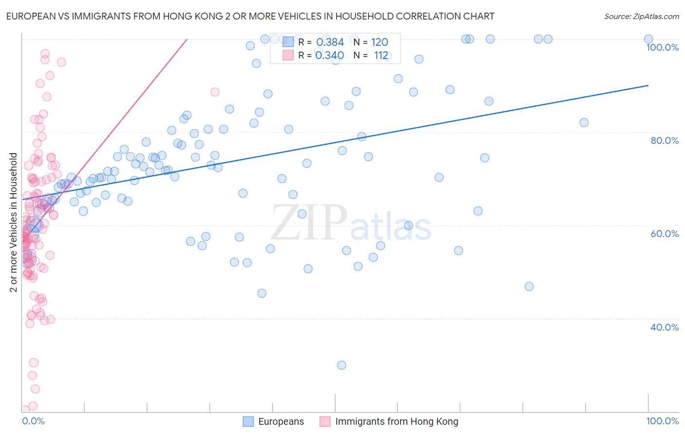 European vs Immigrants from Hong Kong 2 or more Vehicles in Household