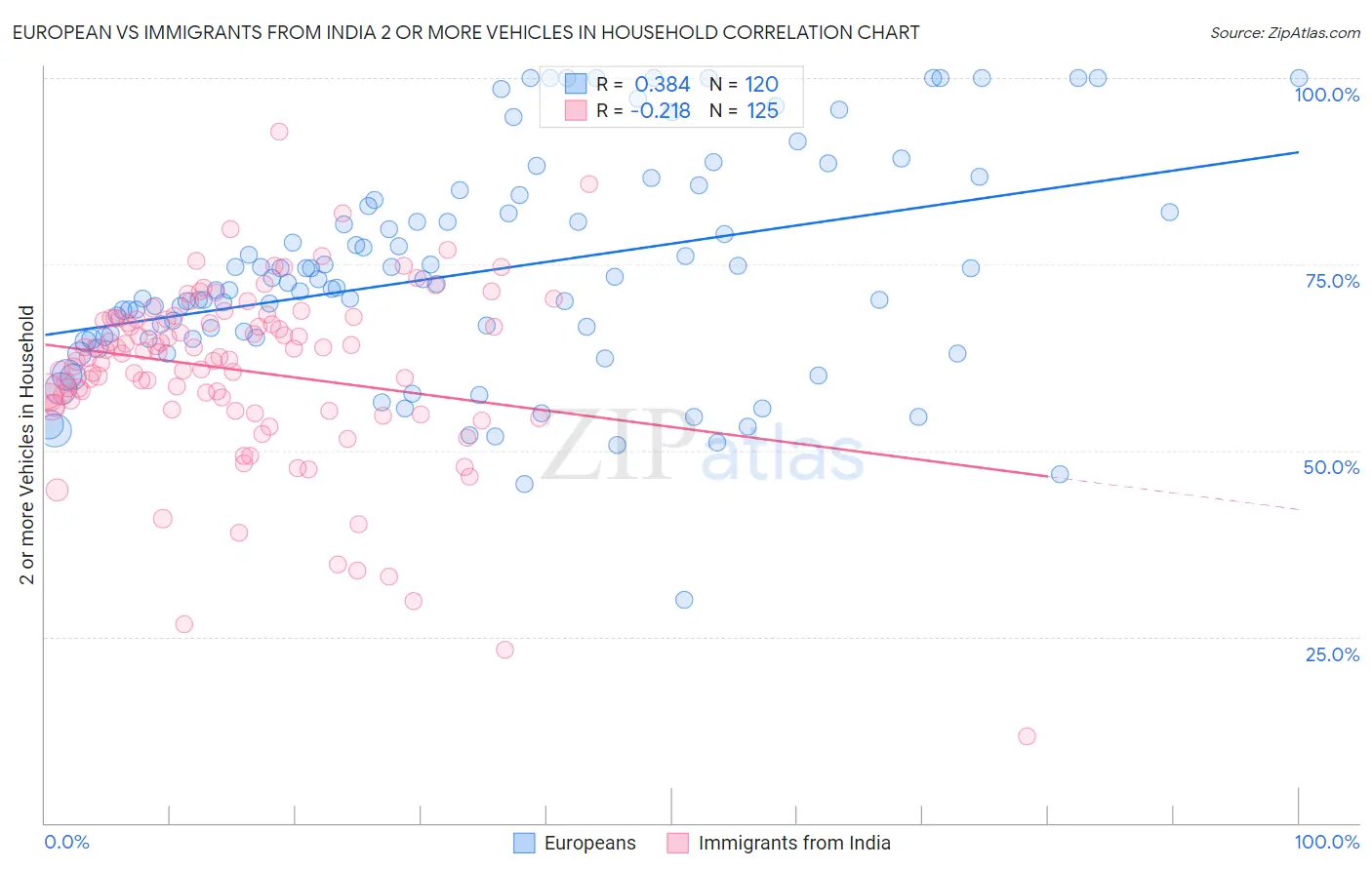 European vs Immigrants from India 2 or more Vehicles in Household