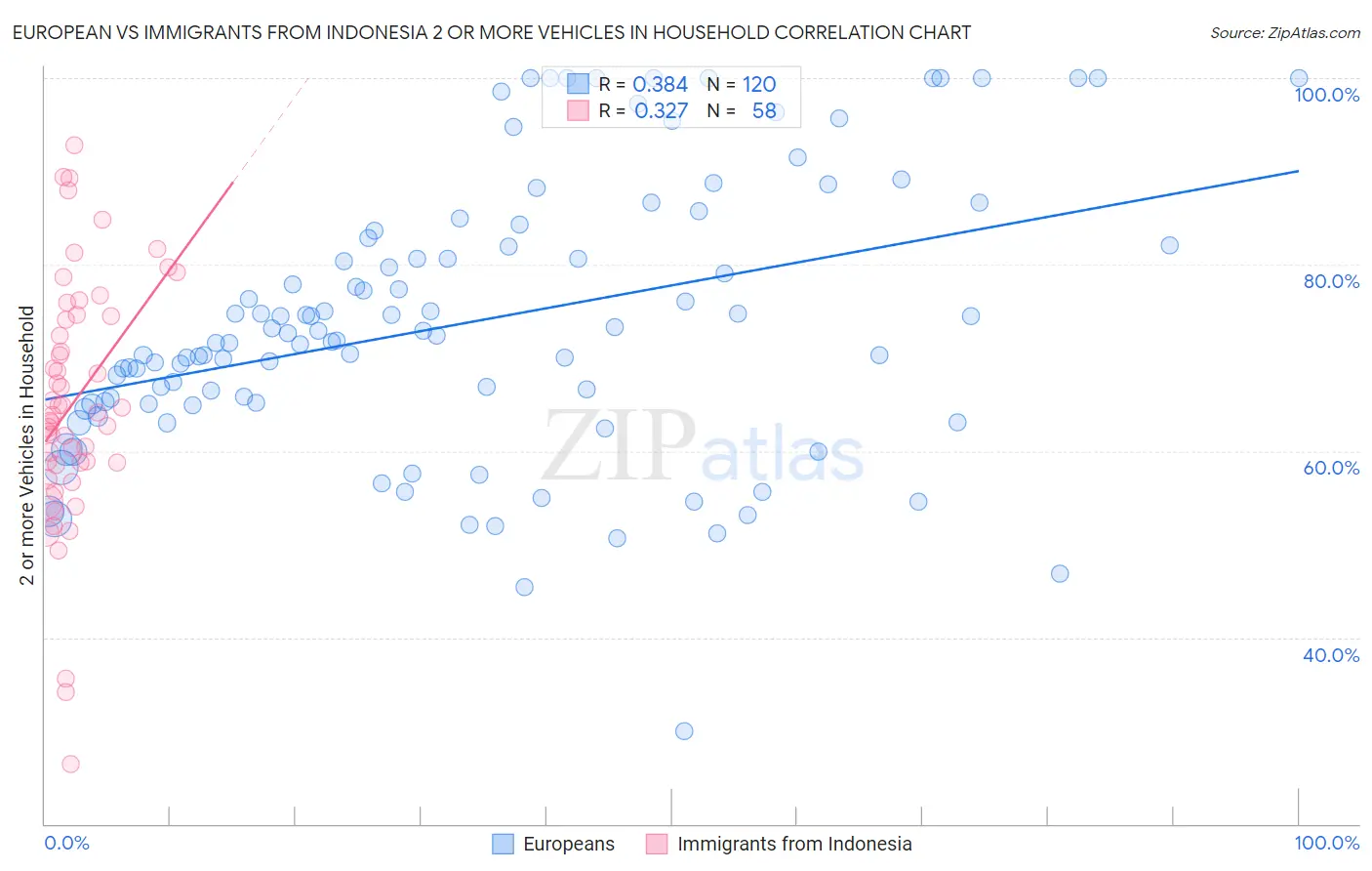 European vs Immigrants from Indonesia 2 or more Vehicles in Household