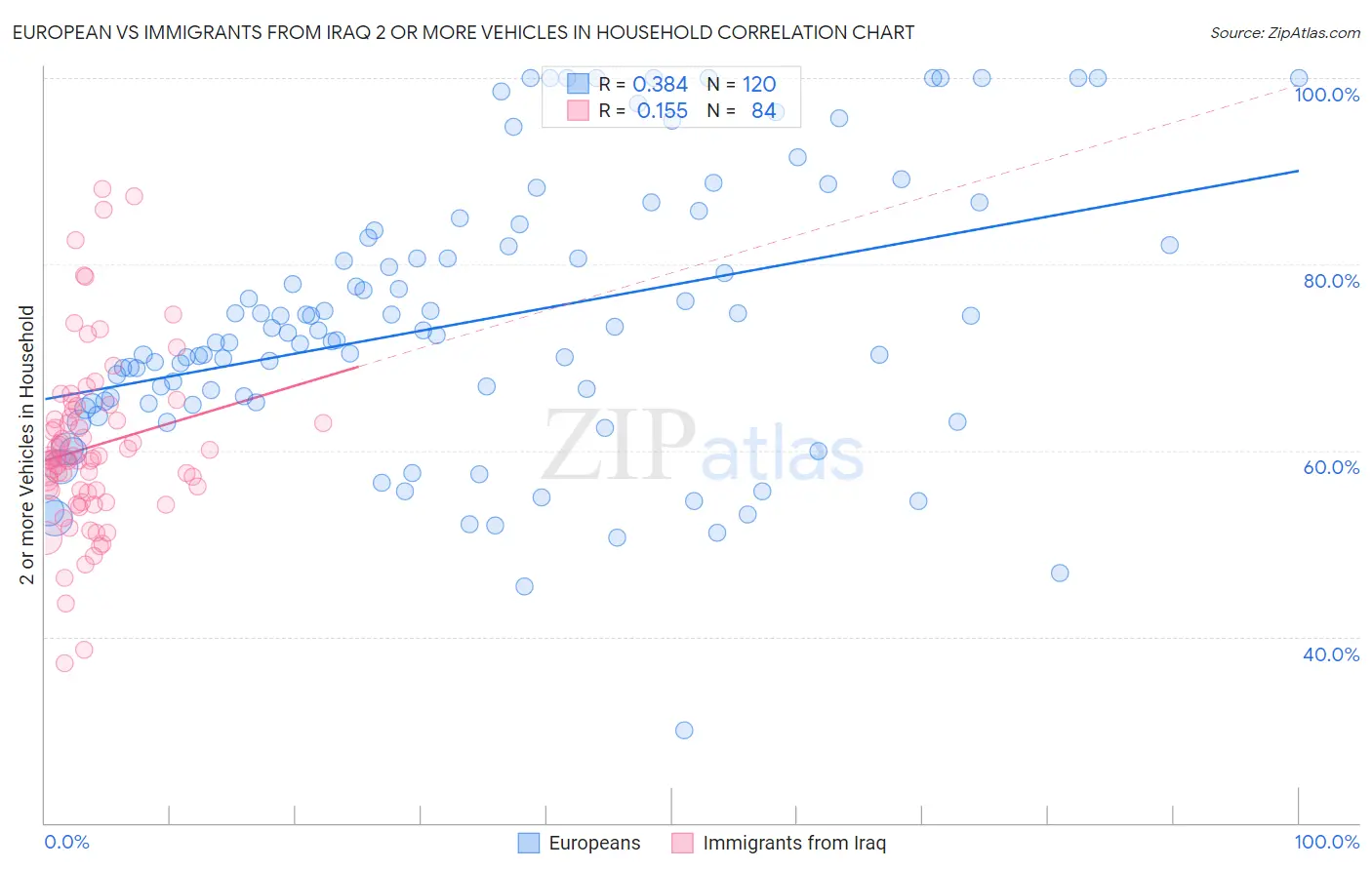 European vs Immigrants from Iraq 2 or more Vehicles in Household