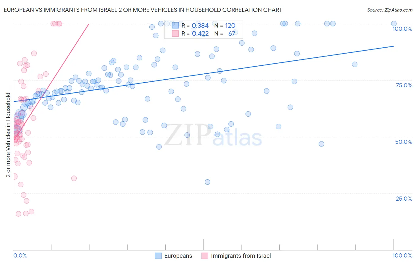 European vs Immigrants from Israel 2 or more Vehicles in Household