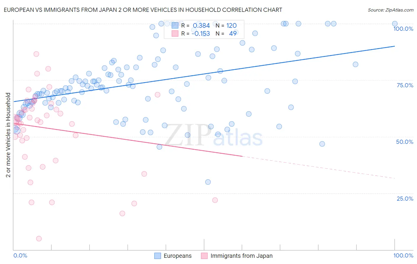 European vs Immigrants from Japan 2 or more Vehicles in Household