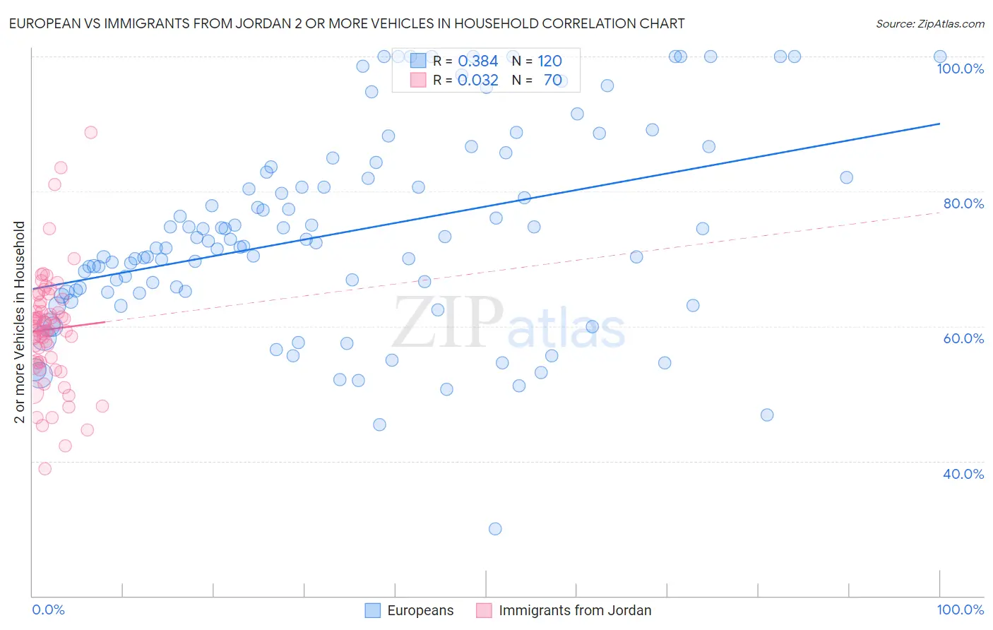 European vs Immigrants from Jordan 2 or more Vehicles in Household