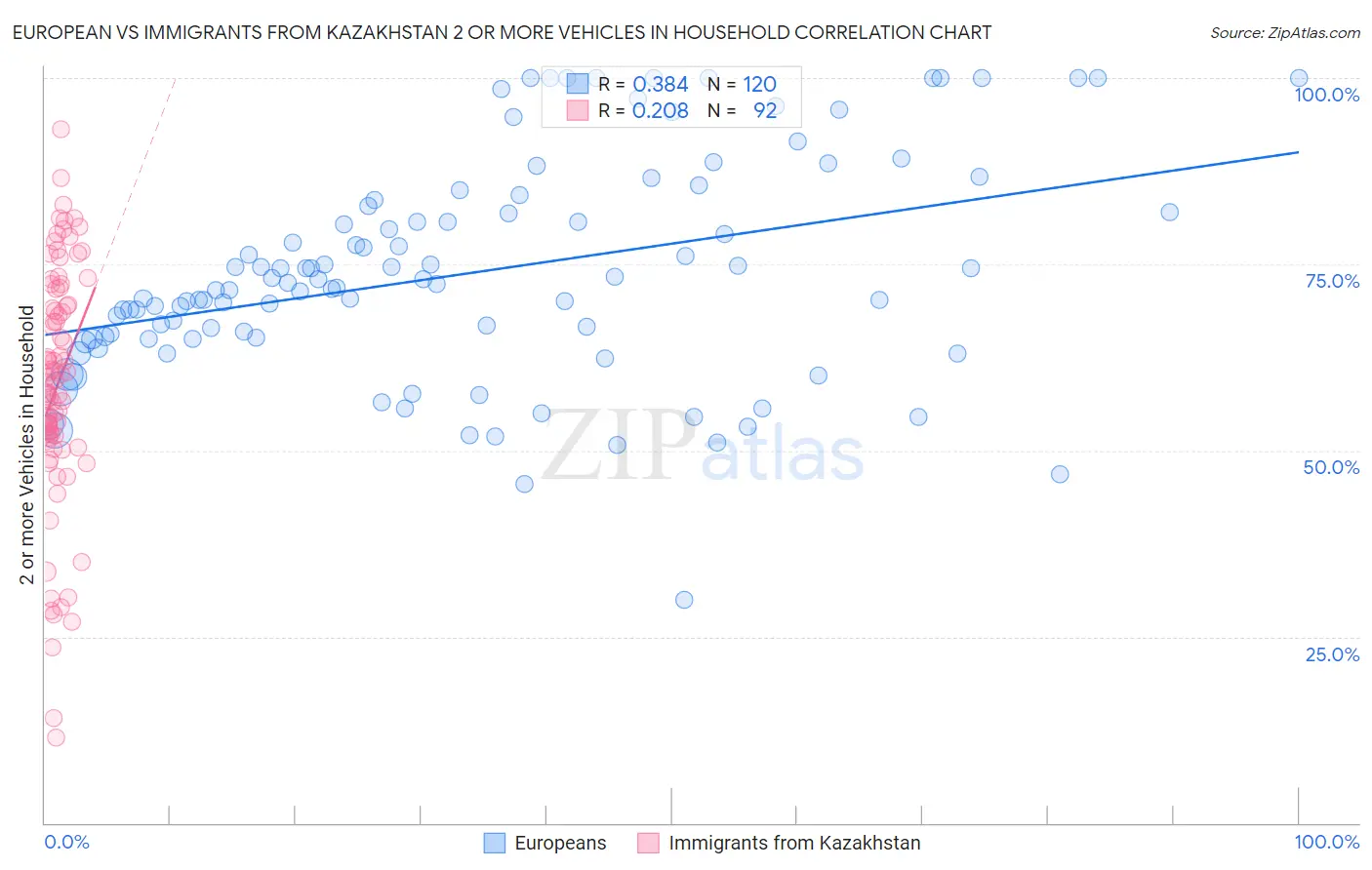 European vs Immigrants from Kazakhstan 2 or more Vehicles in Household