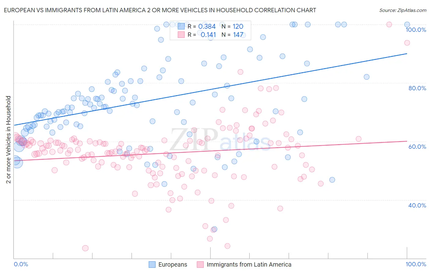 European vs Immigrants from Latin America 2 or more Vehicles in Household