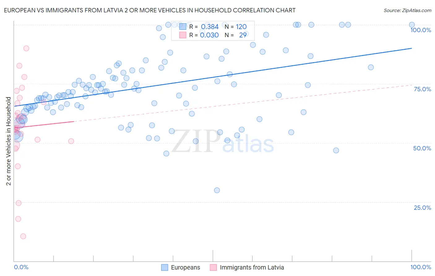 European vs Immigrants from Latvia 2 or more Vehicles in Household