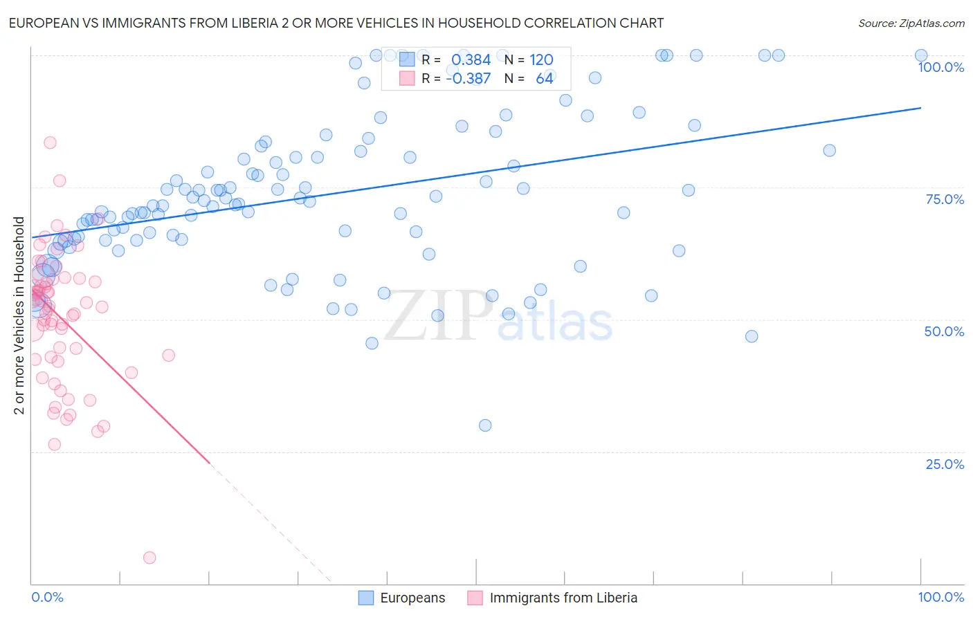 European vs Immigrants from Liberia 2 or more Vehicles in Household