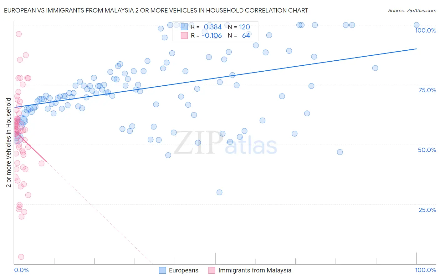 European vs Immigrants from Malaysia 2 or more Vehicles in Household