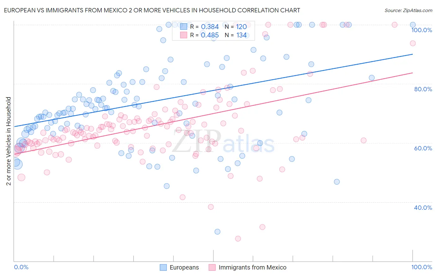 European vs Immigrants from Mexico 2 or more Vehicles in Household
